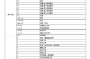 PS放大缩小快捷键设置全攻略（掌握这些快捷键，成为PS高手！）