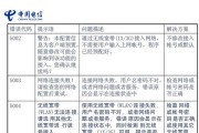 电脑连接宽带遇到错误代码的解决方法（排查网络问题和修复连接错误的关键步骤）
